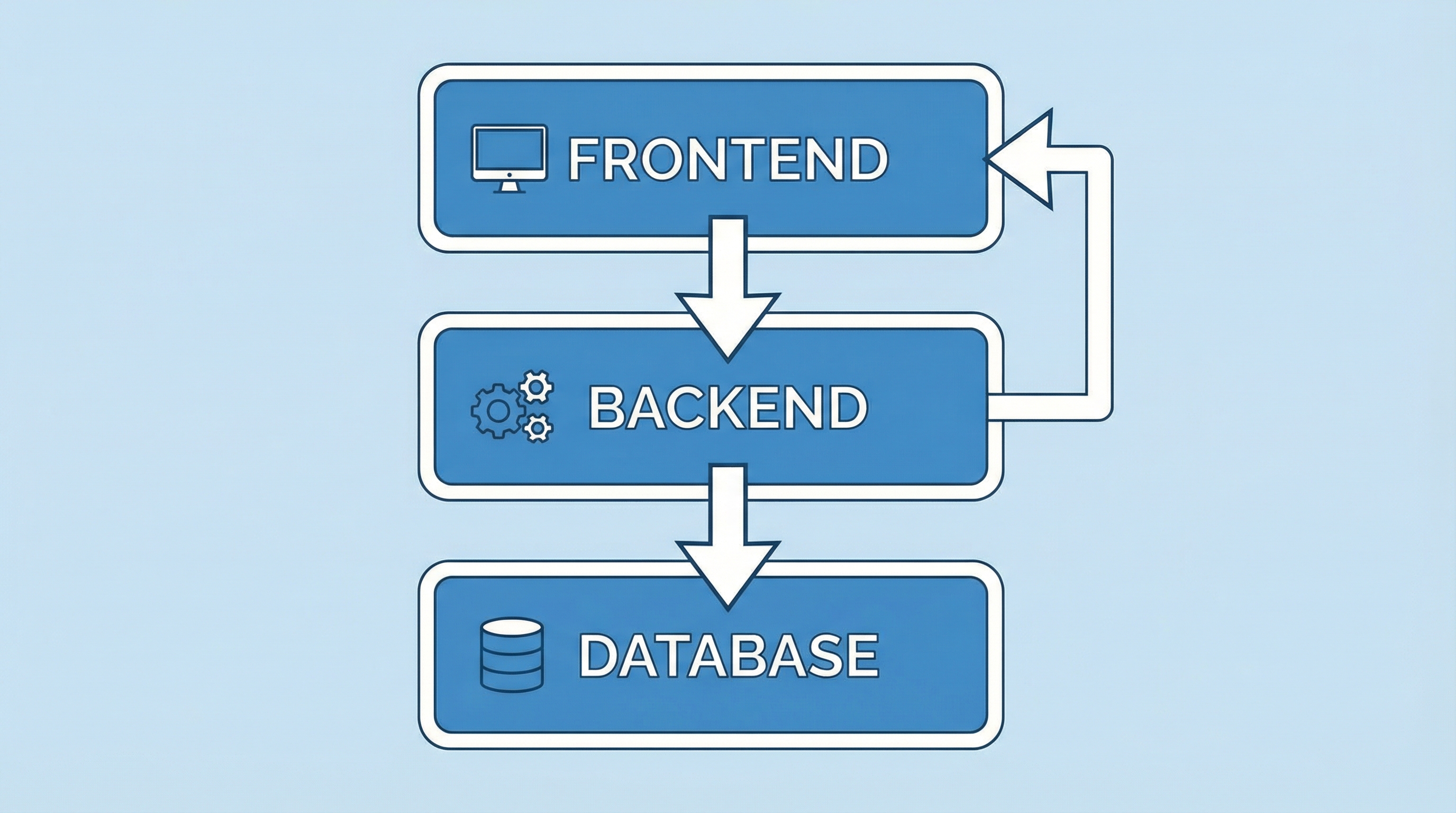 A clean diagram illustration showing three stacked layers labeled Frontend, Back